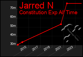 Total Graph of Jarred N