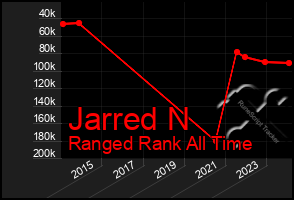 Total Graph of Jarred N