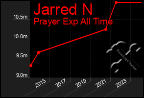 Total Graph of Jarred N