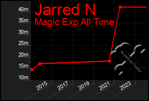 Total Graph of Jarred N