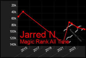 Total Graph of Jarred N