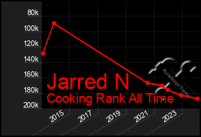 Total Graph of Jarred N