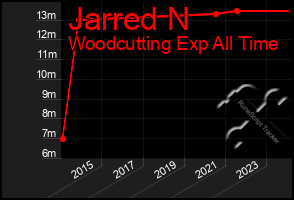 Total Graph of Jarred N