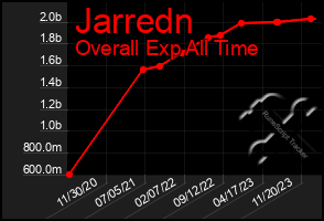 Total Graph of Jarredn