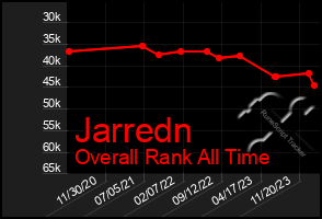 Total Graph of Jarredn