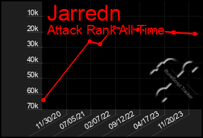 Total Graph of Jarredn