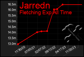 Total Graph of Jarredn