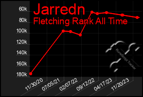 Total Graph of Jarredn