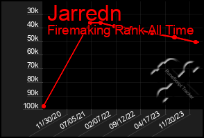 Total Graph of Jarredn