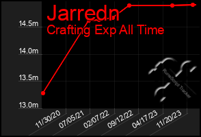 Total Graph of Jarredn