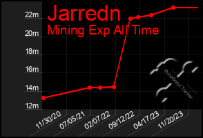 Total Graph of Jarredn