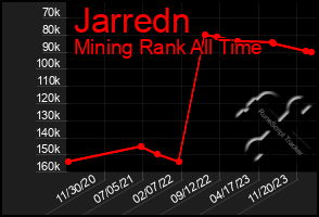 Total Graph of Jarredn