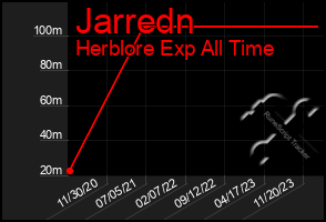 Total Graph of Jarredn