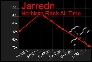 Total Graph of Jarredn