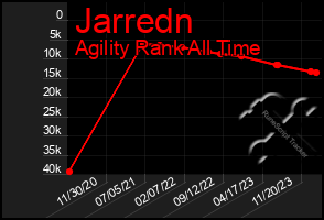 Total Graph of Jarredn