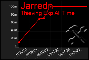 Total Graph of Jarredn