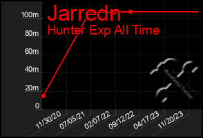 Total Graph of Jarredn