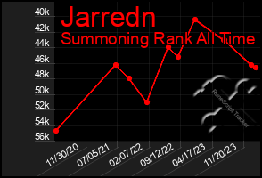 Total Graph of Jarredn