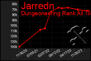 Total Graph of Jarredn