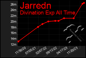 Total Graph of Jarredn