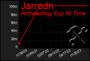 Total Graph of Jarredn