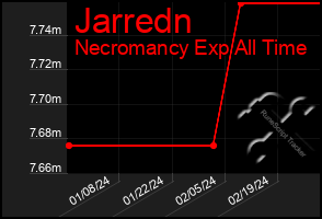 Total Graph of Jarredn