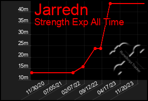 Total Graph of Jarredn