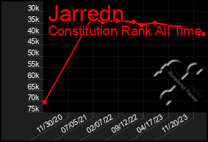 Total Graph of Jarredn