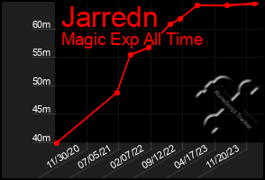 Total Graph of Jarredn