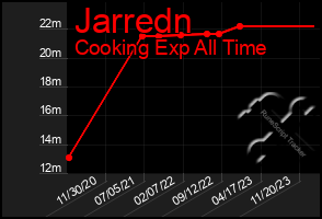 Total Graph of Jarredn