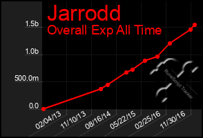 Total Graph of Jarrodd