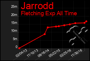 Total Graph of Jarrodd