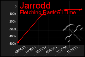 Total Graph of Jarrodd