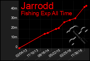 Total Graph of Jarrodd