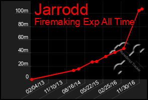 Total Graph of Jarrodd