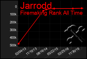 Total Graph of Jarrodd