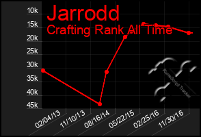 Total Graph of Jarrodd