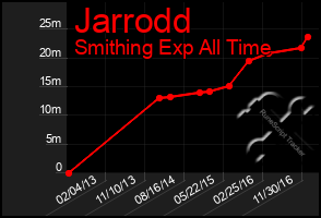 Total Graph of Jarrodd