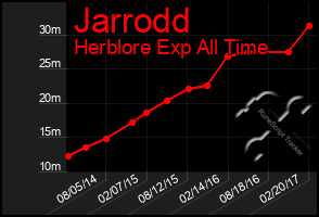 Total Graph of Jarrodd