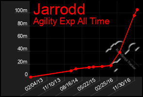 Total Graph of Jarrodd