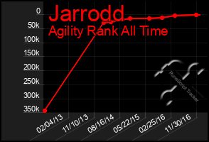 Total Graph of Jarrodd