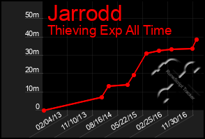 Total Graph of Jarrodd