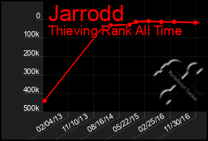 Total Graph of Jarrodd