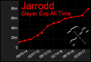Total Graph of Jarrodd