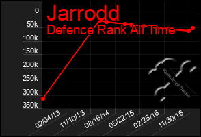 Total Graph of Jarrodd