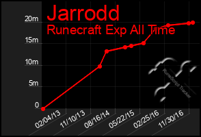 Total Graph of Jarrodd
