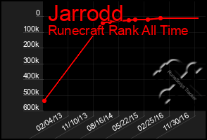 Total Graph of Jarrodd
