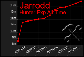 Total Graph of Jarrodd