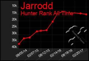 Total Graph of Jarrodd