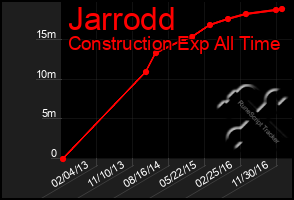 Total Graph of Jarrodd